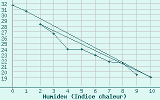 Courbe de l'humidex pour Dodge City, Dodge City Regional Airport