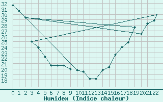 Courbe de l'humidex pour Albuquerque, Albuquerque International Airport