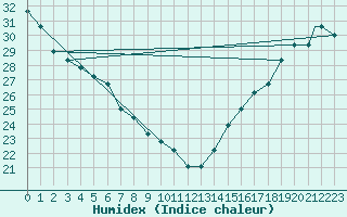 Courbe de l'humidex pour El Paso, El Paso International Airport