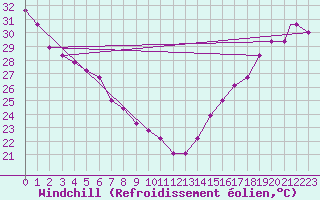 Courbe du refroidissement olien pour El Paso, El Paso International Airport
