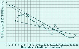 Courbe de l'humidex pour Altenrhein