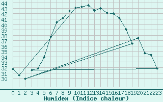 Courbe de l'humidex pour Vieste