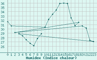 Courbe de l'humidex pour Villarzel (Sw)