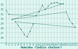 Courbe de l'humidex pour Avignon (84)