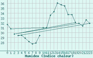 Courbe de l'humidex pour Perpignan (66)