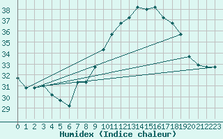Courbe de l'humidex pour Touggourt