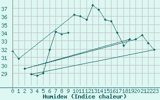 Courbe de l'humidex pour Vinars