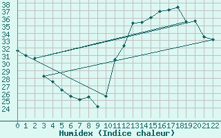Courbe de l'humidex pour Ibotirama