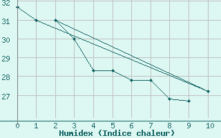 Courbe de l'humidex pour Meridian, Key Field