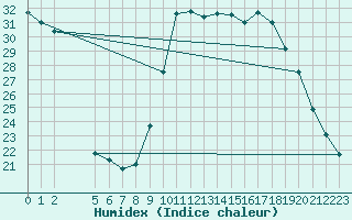 Courbe de l'humidex pour Saint-Antonin-du-Var (83)