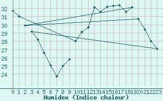 Courbe de l'humidex pour Jan (Esp)