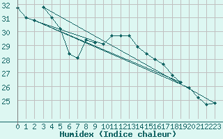 Courbe de l'humidex pour Biarritz (64)