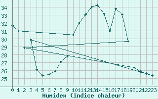 Courbe de l'humidex pour Orschwiller (67)