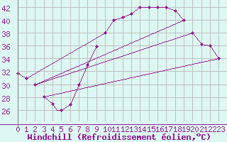 Courbe du refroidissement olien pour Timimoun