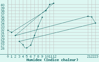 Courbe de l'humidex pour Timimoun