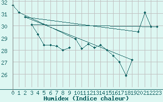 Courbe de l'humidex pour Raoul Island Kermadec Island