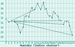 Courbe de l'humidex pour Reus (Esp)