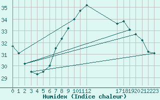 Courbe de l'humidex pour Wien / City