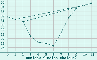 Courbe de l'humidex pour Solenzara - Base arienne (2B)