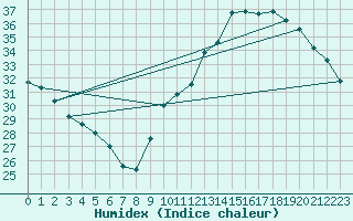 Courbe de l'humidex pour Jan (Esp)