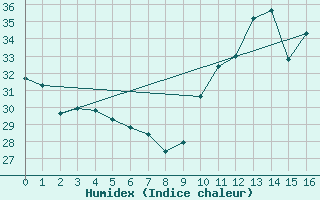 Courbe de l'humidex pour Mions (69)