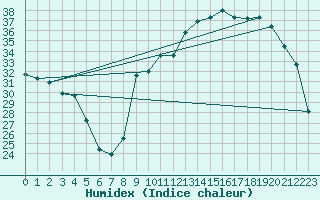 Courbe de l'humidex pour Xert / Chert (Esp)