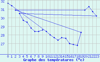 Courbe de tempratures pour Maopoopo Ile Futuna