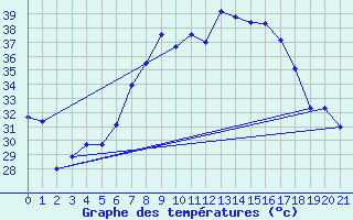 Courbe de tempratures pour Djanet
