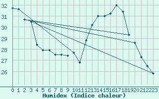 Courbe de l'humidex pour Le Bourget (93)