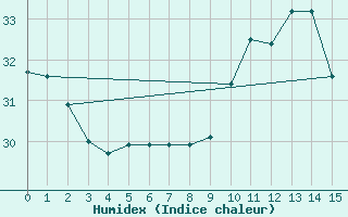 Courbe de l'humidex pour Cruz Das Almas