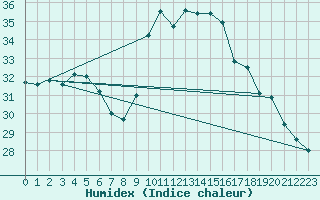 Courbe de l'humidex pour Porquerolles (83)