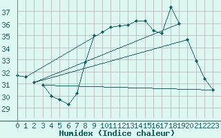 Courbe de l'humidex pour Six-Fours (83)