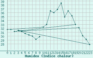 Courbe de l'humidex pour Puimisson (34)