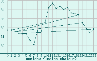 Courbe de l'humidex pour Bziers Cap d'Agde (34)
