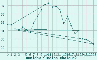 Courbe de l'humidex pour Capo Caccia