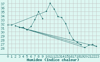 Courbe de l'humidex pour Komatidraai