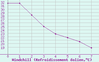 Courbe du refroidissement olien pour Scottsbluff, Heilig Field