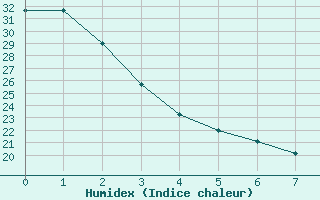 Courbe de l'humidex pour Scottsbluff, Heilig Field