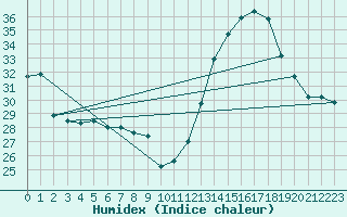 Courbe de l'humidex pour Perpignan Moulin  Vent (66)