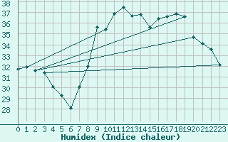 Courbe de l'humidex pour Alistro (2B)