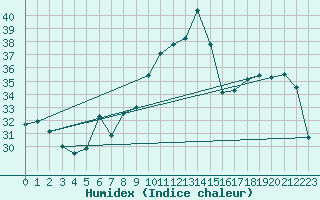 Courbe de l'humidex pour Pully-Lausanne (Sw)