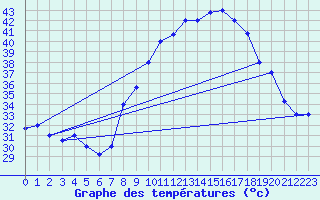 Courbe de tempratures pour Adrar