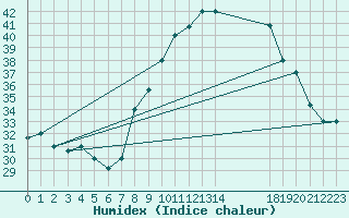 Courbe de l'humidex pour Adrar