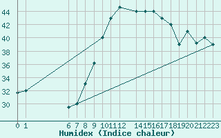 Courbe de l'humidex pour El Borma