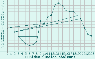 Courbe de l'humidex pour Xert / Chert (Esp)