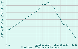 Courbe de l'humidex pour Porto Colom