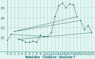 Courbe de l'humidex pour Vias (34)