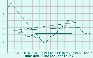 Courbe de l'humidex pour Albi (81)