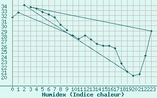 Courbe de l'humidex pour Bowen Airport Aws