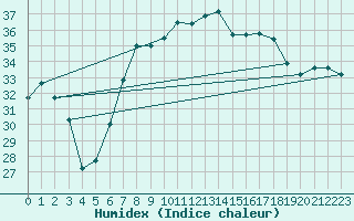 Courbe de l'humidex pour Trapani / Birgi